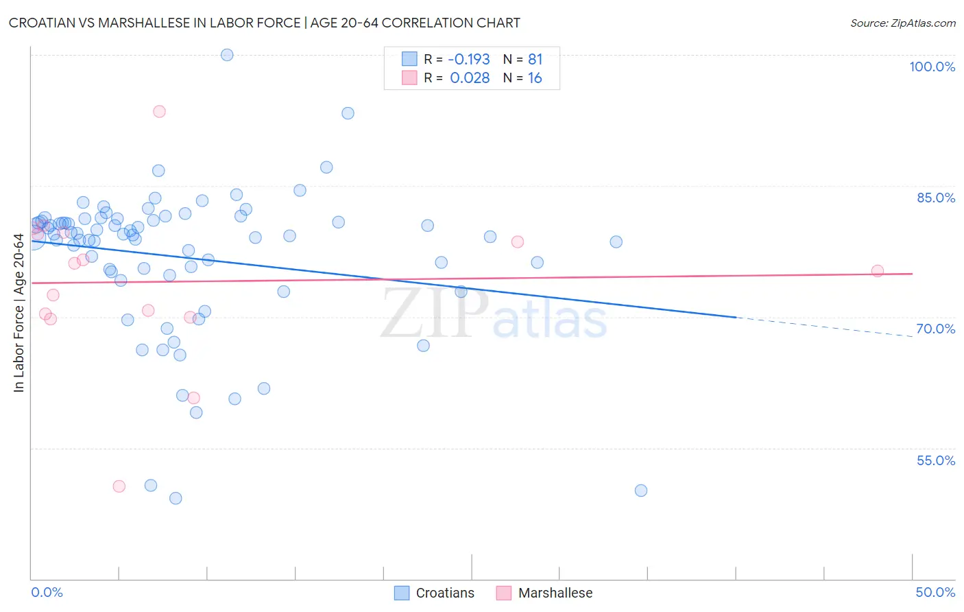 Croatian vs Marshallese In Labor Force | Age 20-64