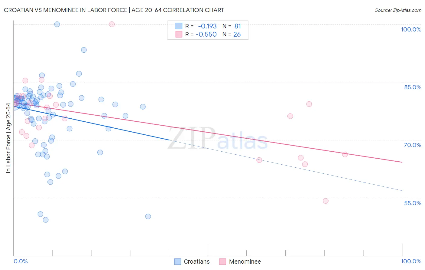 Croatian vs Menominee In Labor Force | Age 20-64