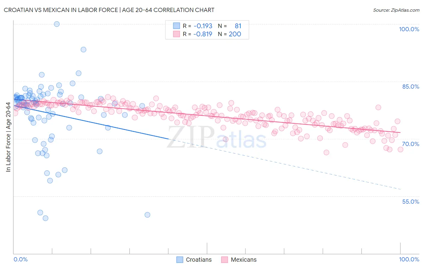 Croatian vs Mexican In Labor Force | Age 20-64