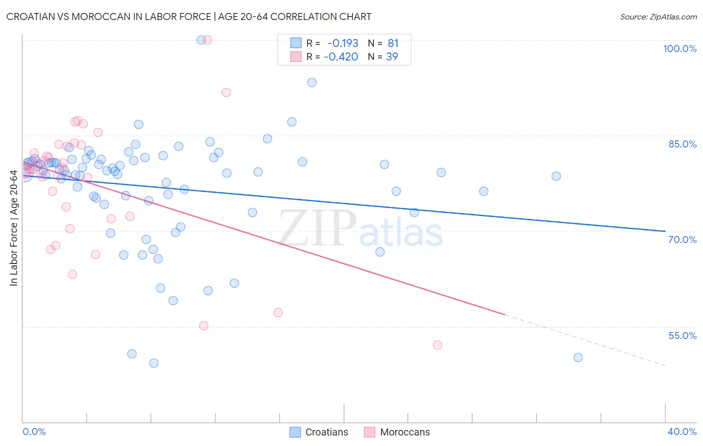 Croatian vs Moroccan In Labor Force | Age 20-64