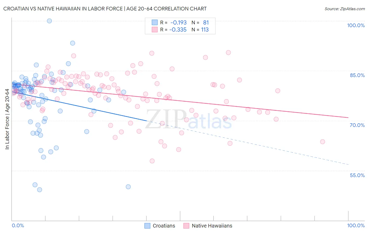 Croatian vs Native Hawaiian In Labor Force | Age 20-64