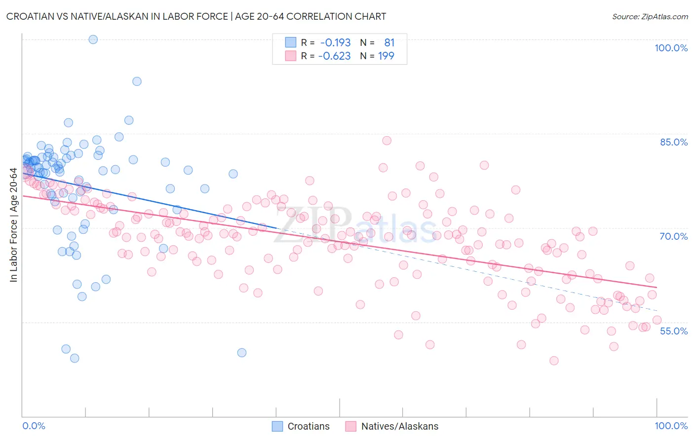 Croatian vs Native/Alaskan In Labor Force | Age 20-64