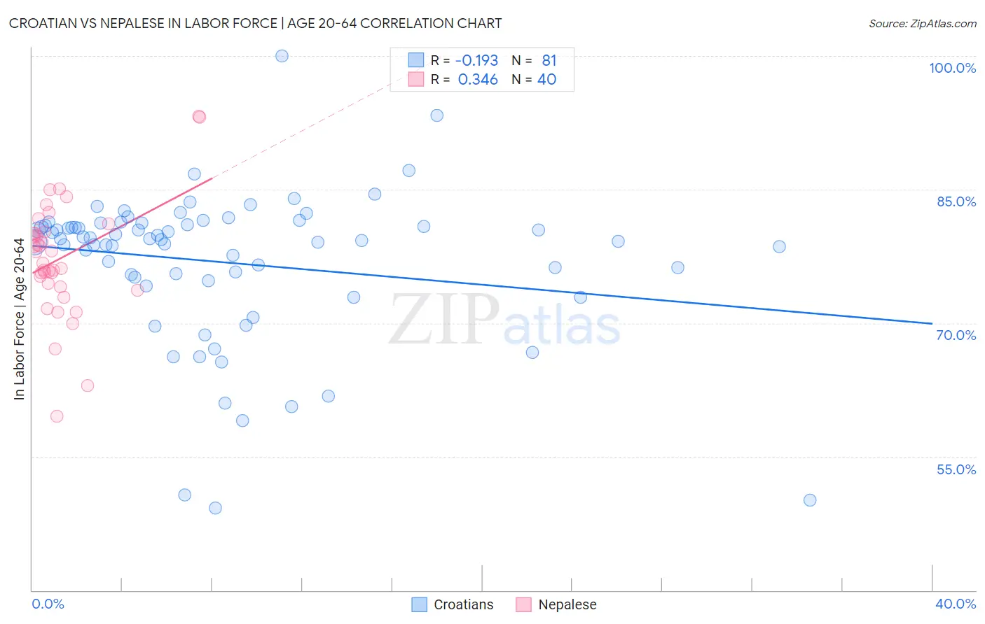 Croatian vs Nepalese In Labor Force | Age 20-64