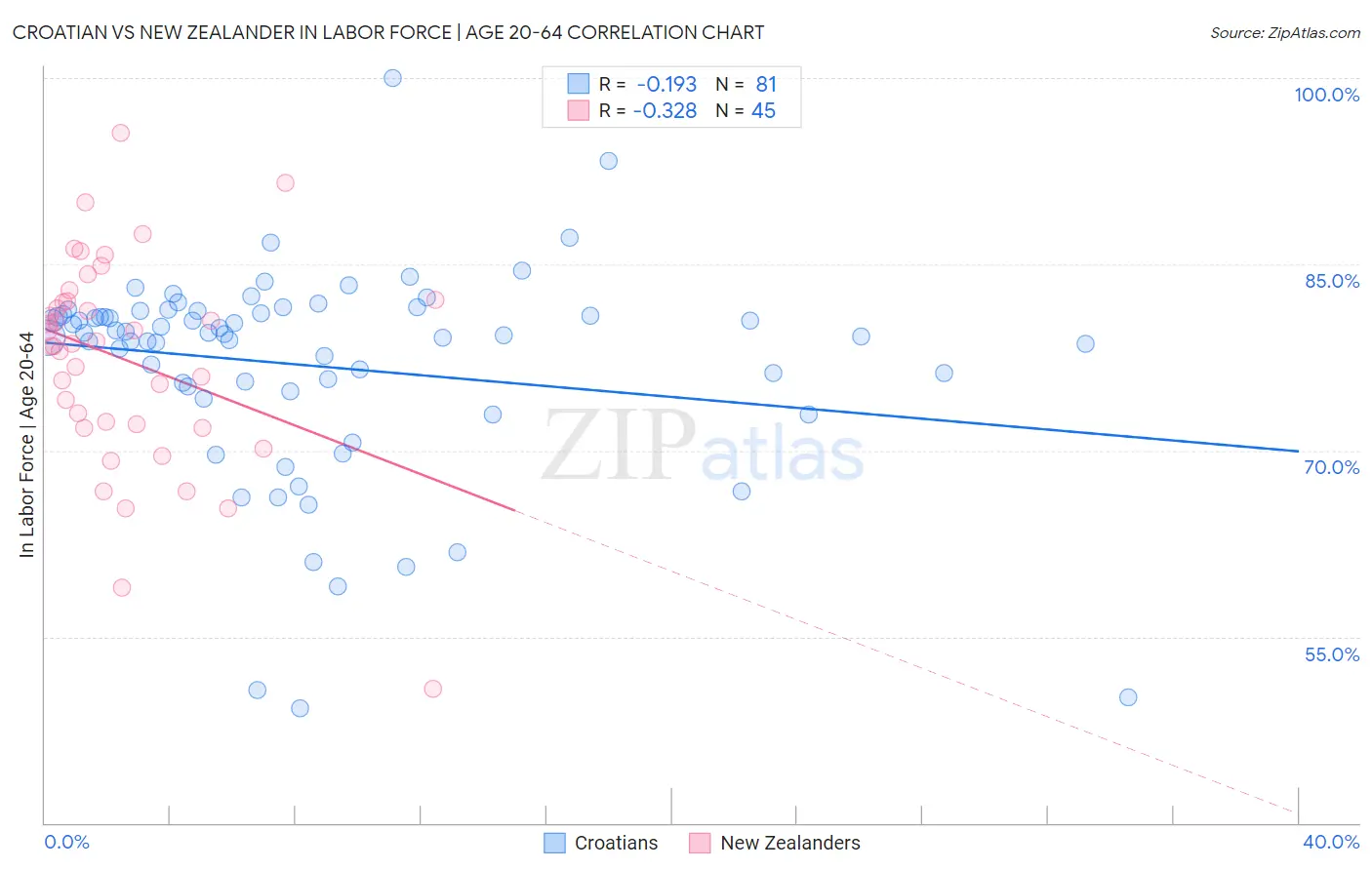 Croatian vs New Zealander In Labor Force | Age 20-64