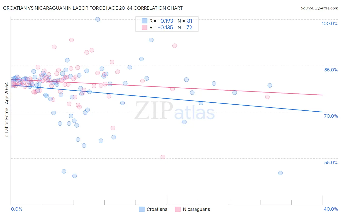 Croatian vs Nicaraguan In Labor Force | Age 20-64