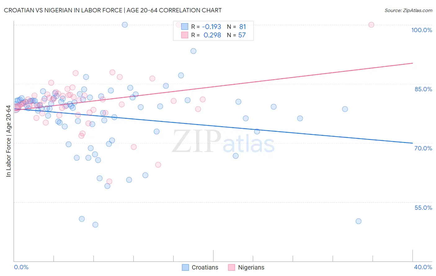 Croatian vs Nigerian In Labor Force | Age 20-64