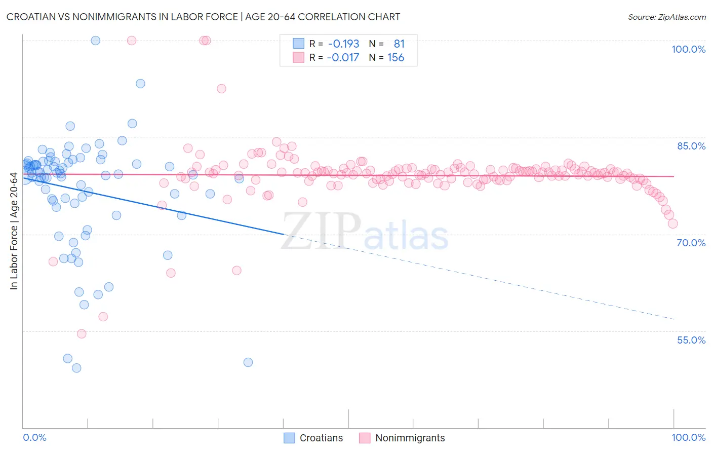 Croatian vs Nonimmigrants In Labor Force | Age 20-64