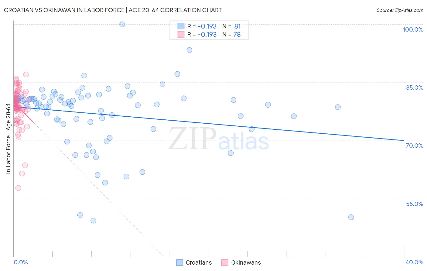 Croatian vs Okinawan In Labor Force | Age 20-64