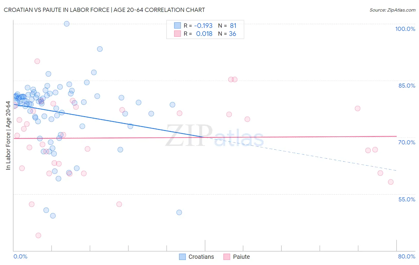 Croatian vs Paiute In Labor Force | Age 20-64