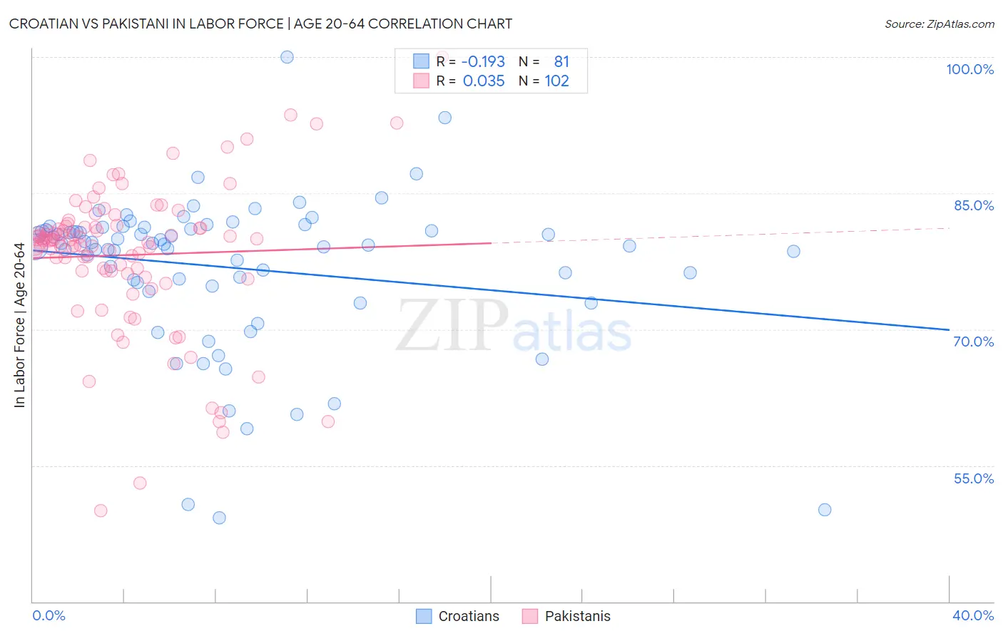 Croatian vs Pakistani In Labor Force | Age 20-64