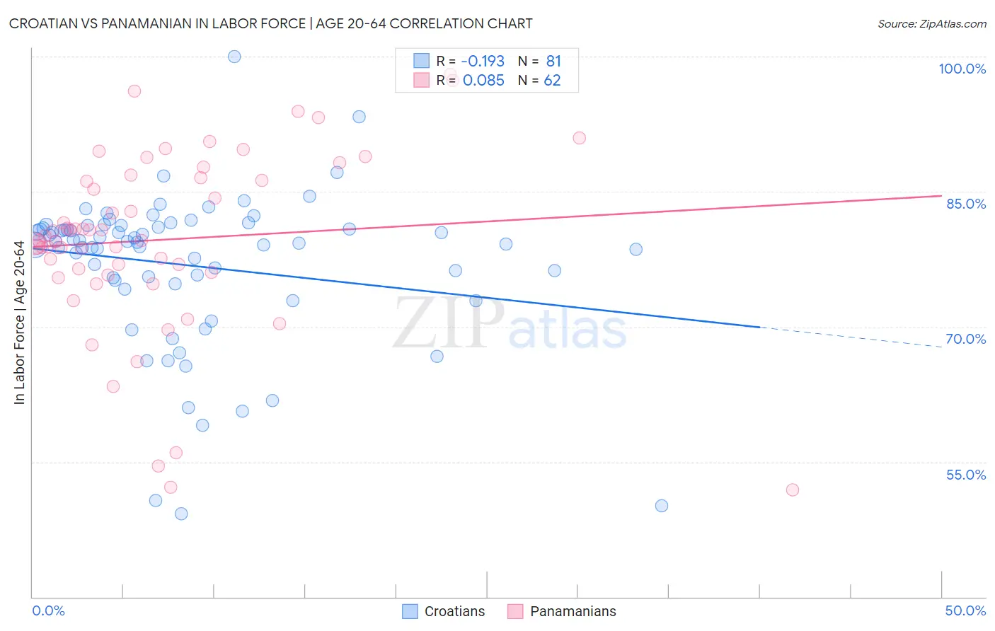 Croatian vs Panamanian In Labor Force | Age 20-64