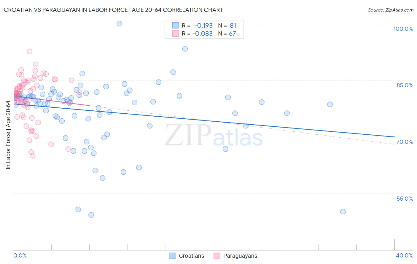 Croatian vs Paraguayan In Labor Force | Age 20-64