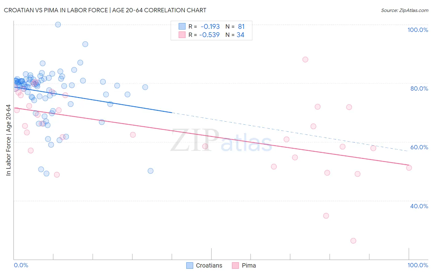 Croatian vs Pima In Labor Force | Age 20-64