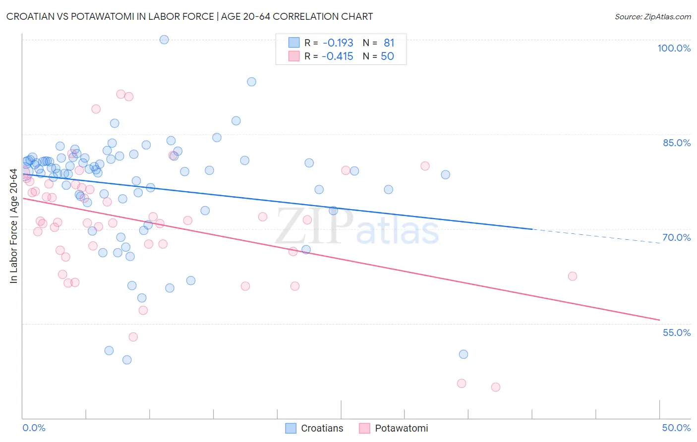 Croatian vs Potawatomi In Labor Force | Age 20-64