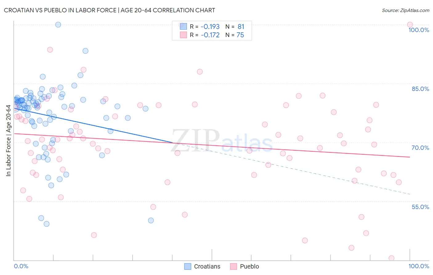 Croatian vs Pueblo In Labor Force | Age 20-64