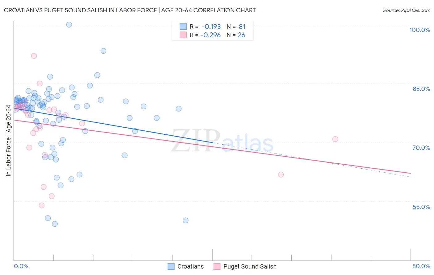 Croatian vs Puget Sound Salish In Labor Force | Age 20-64