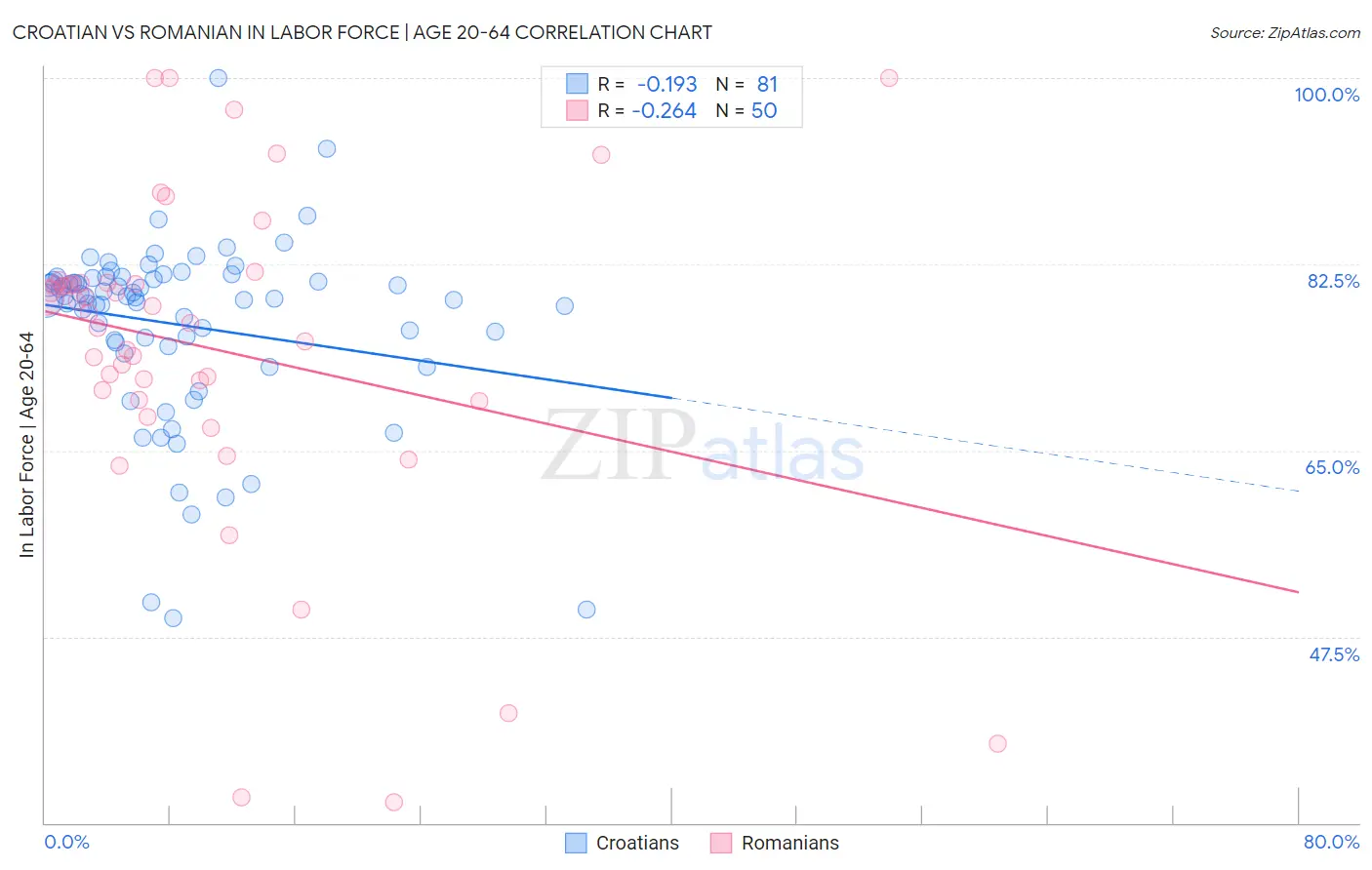 Croatian vs Romanian In Labor Force | Age 20-64