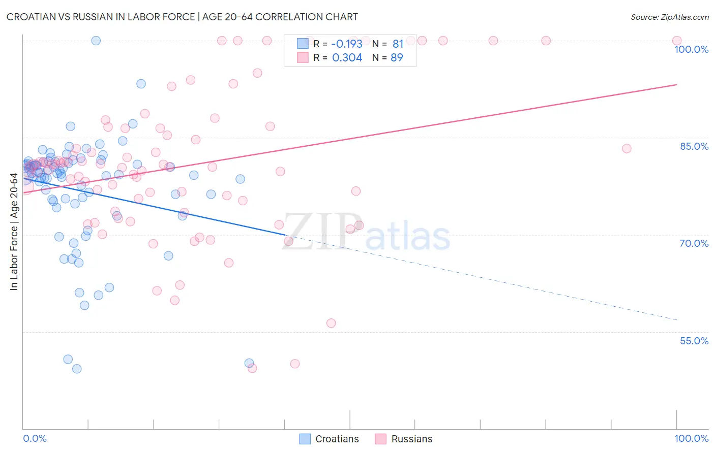 Croatian vs Russian In Labor Force | Age 20-64