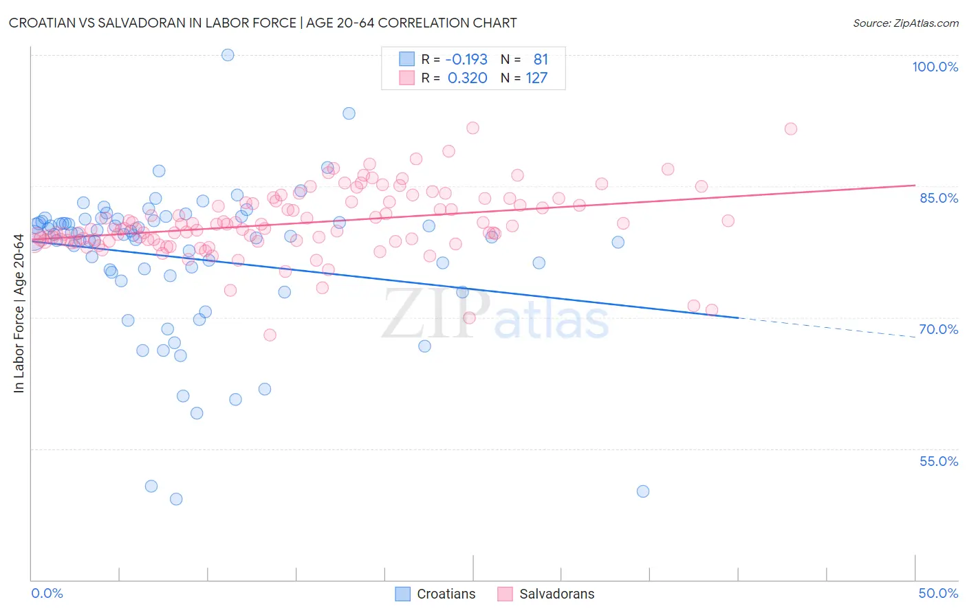 Croatian vs Salvadoran In Labor Force | Age 20-64