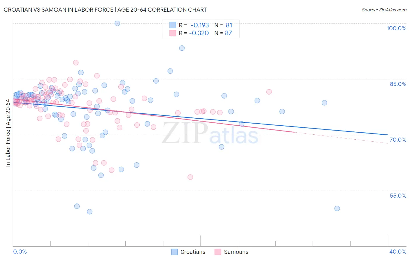 Croatian vs Samoan In Labor Force | Age 20-64