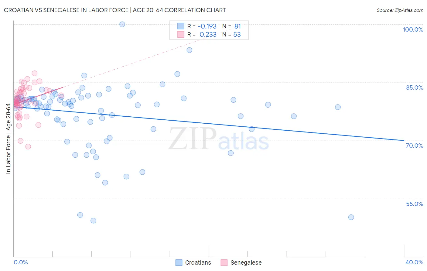 Croatian vs Senegalese In Labor Force | Age 20-64