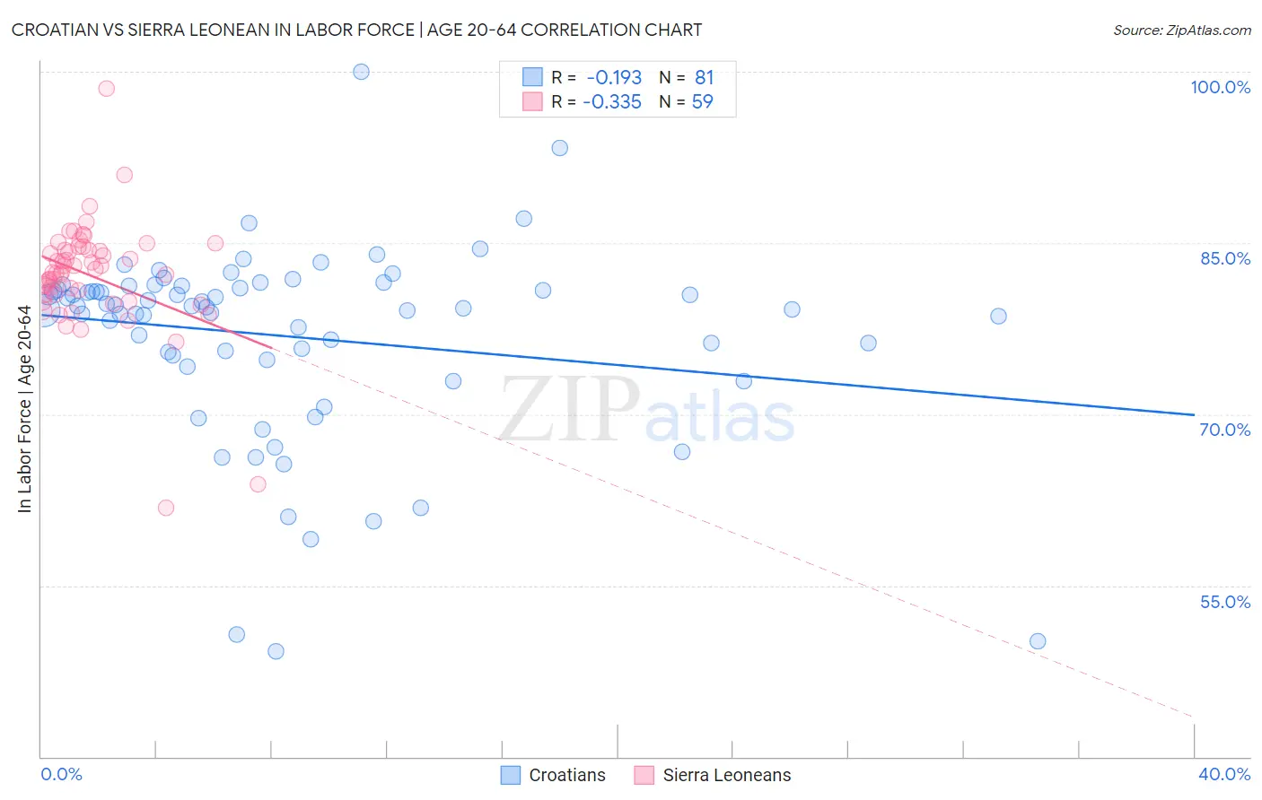 Croatian vs Sierra Leonean In Labor Force | Age 20-64