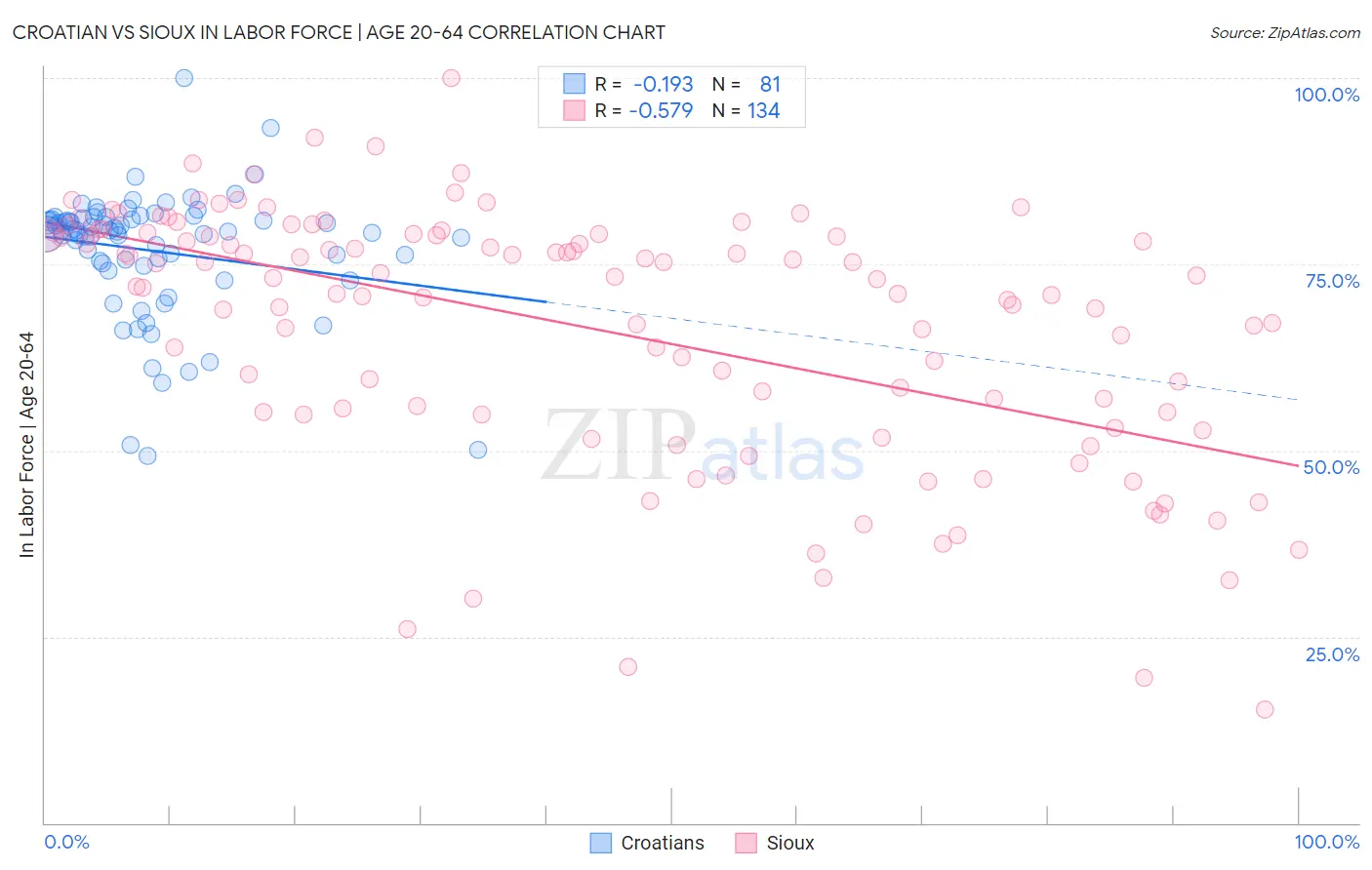 Croatian vs Sioux In Labor Force | Age 20-64