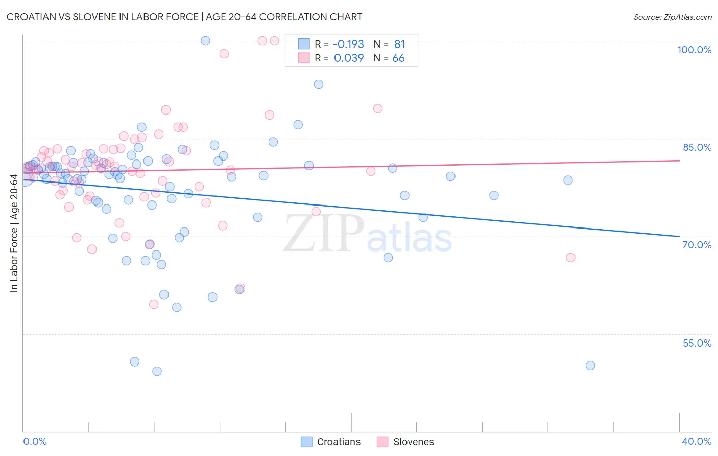 Croatian vs Slovene In Labor Force | Age 20-64