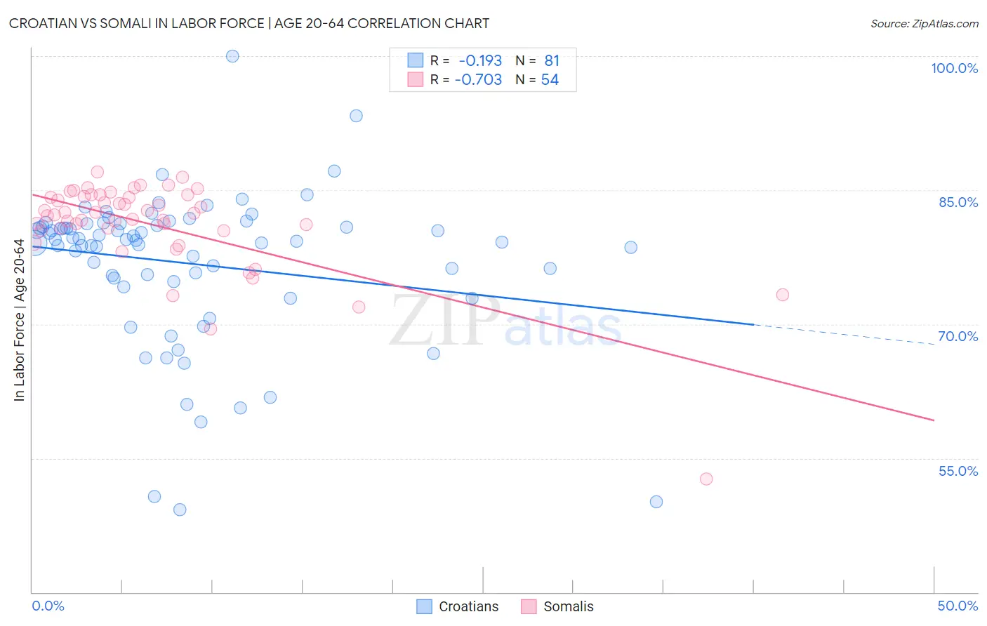 Croatian vs Somali In Labor Force | Age 20-64