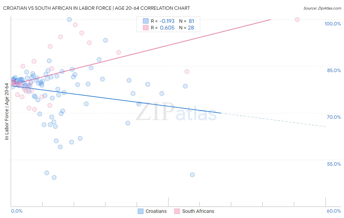 Croatian vs South African In Labor Force | Age 20-64