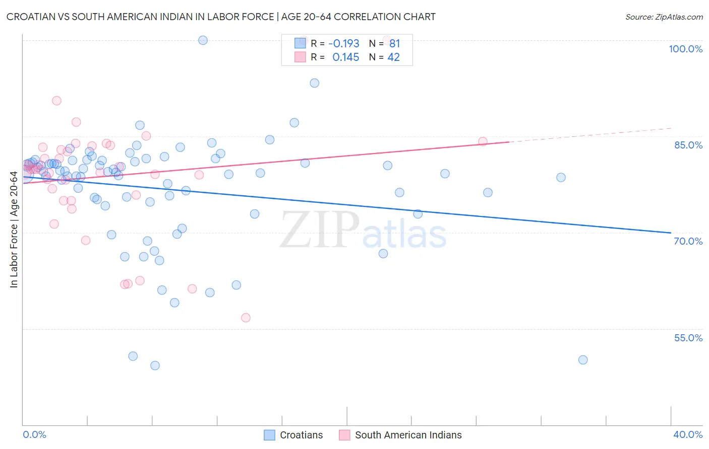 Croatian vs South American Indian In Labor Force | Age 20-64