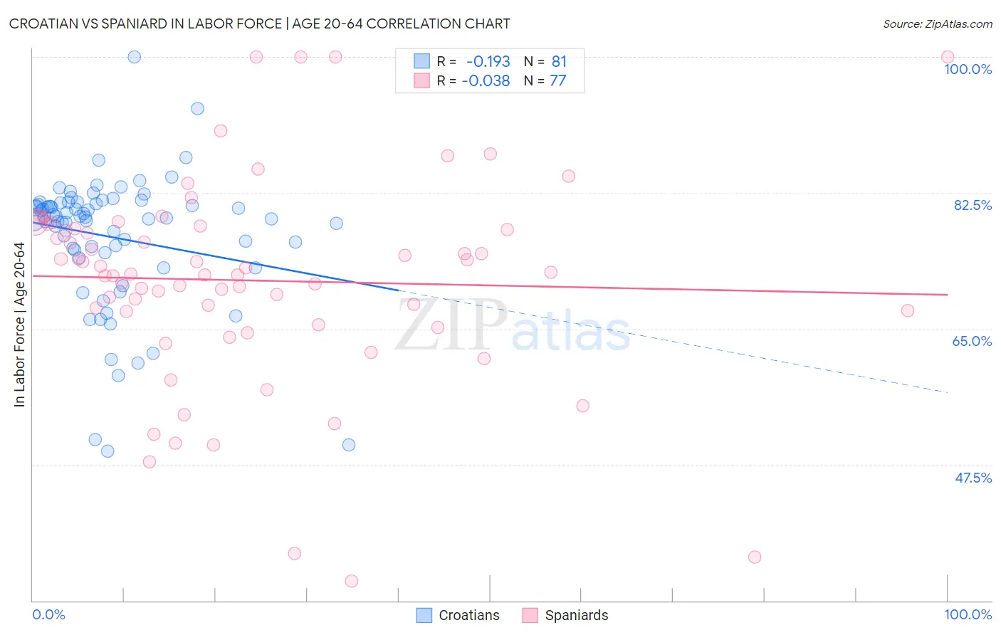 Croatian vs Spaniard In Labor Force | Age 20-64