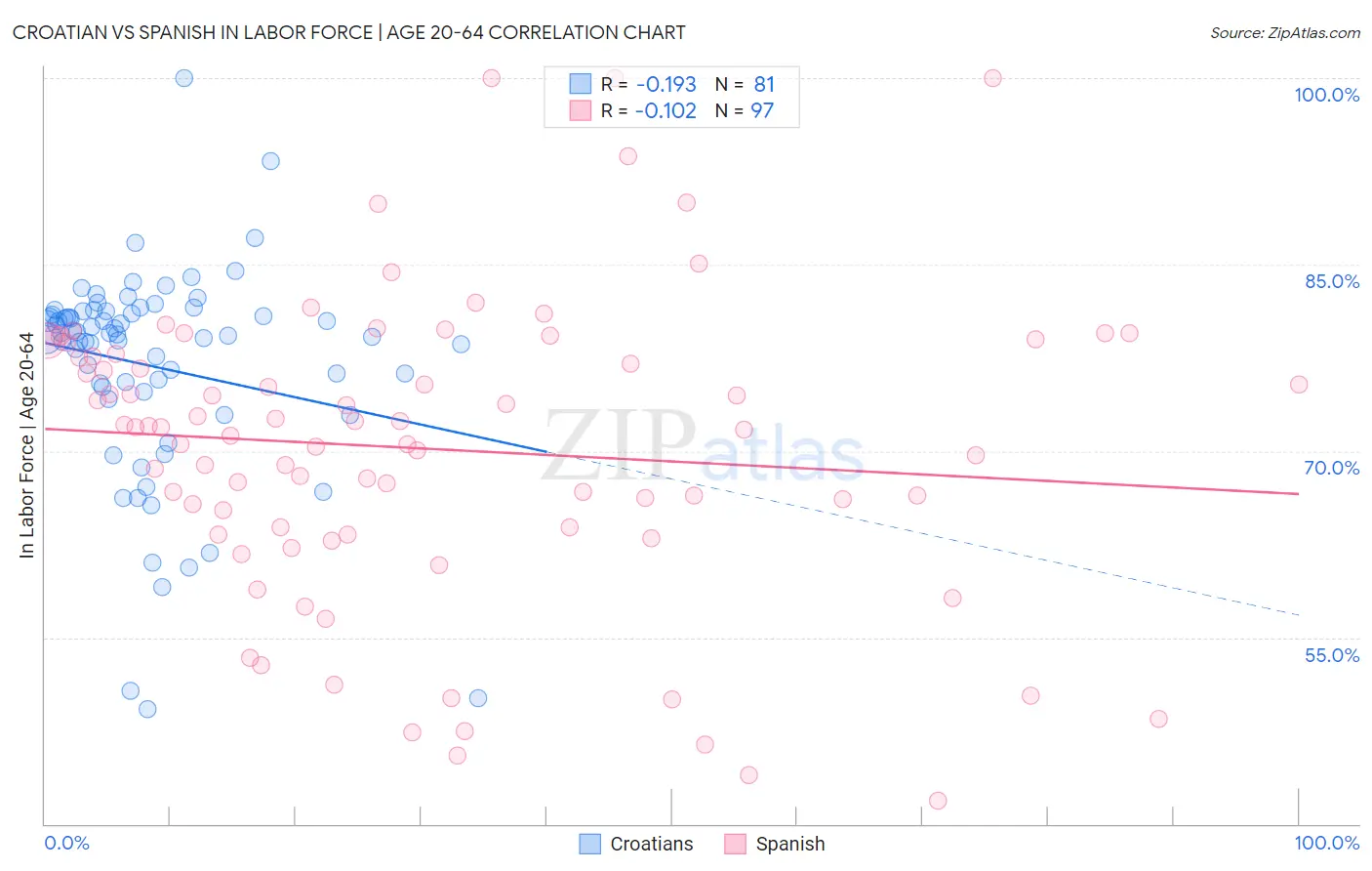 Croatian vs Spanish In Labor Force | Age 20-64