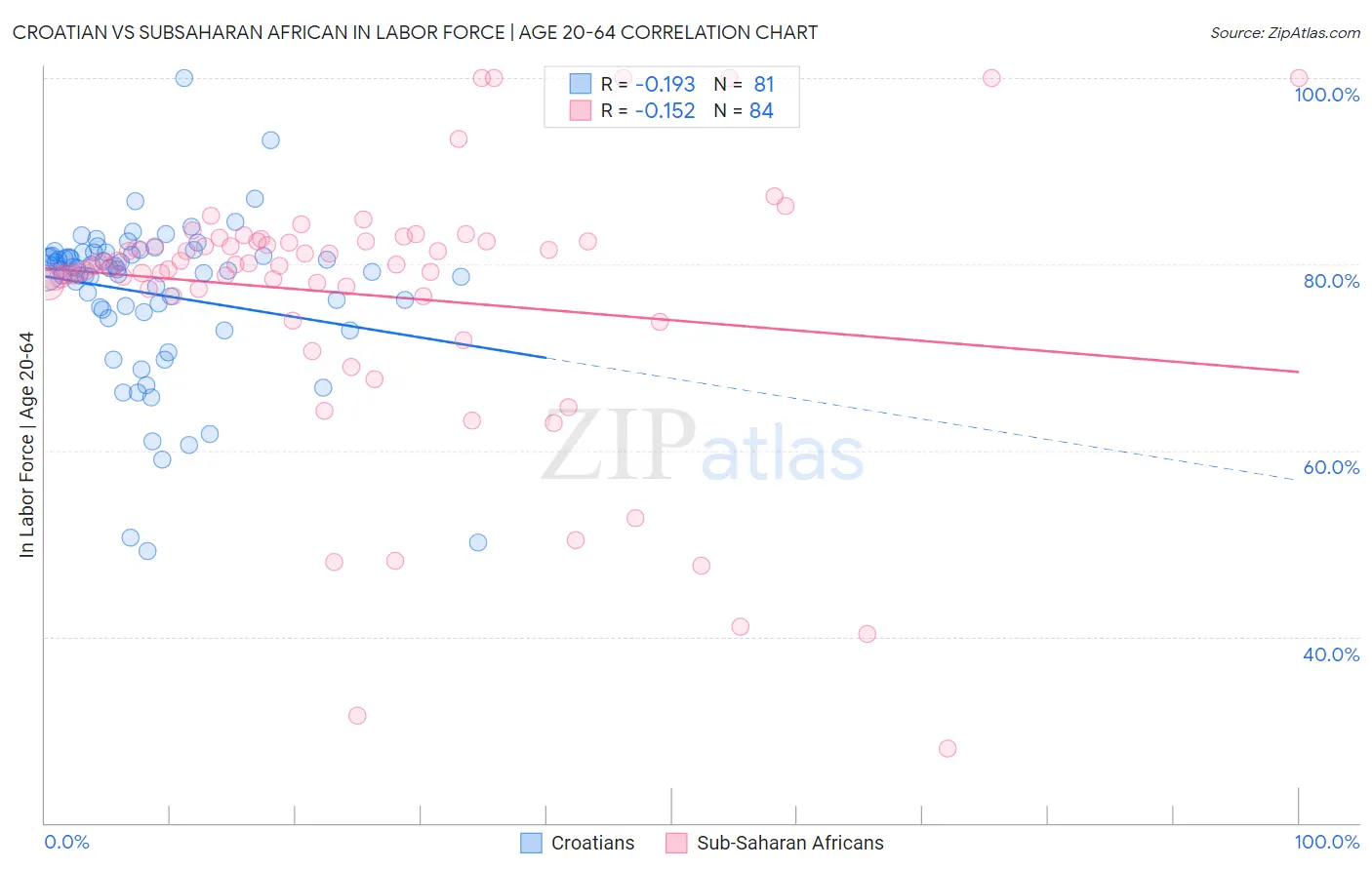 Croatian vs Subsaharan African In Labor Force | Age 20-64