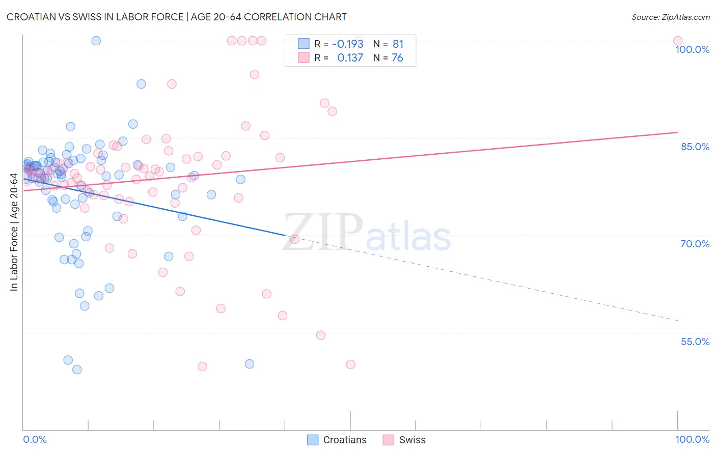 Croatian vs Swiss In Labor Force | Age 20-64