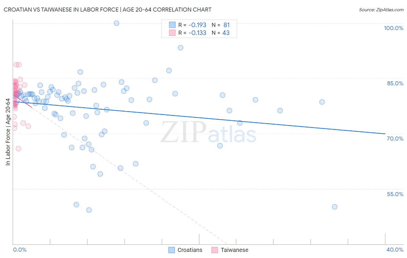 Croatian vs Taiwanese In Labor Force | Age 20-64