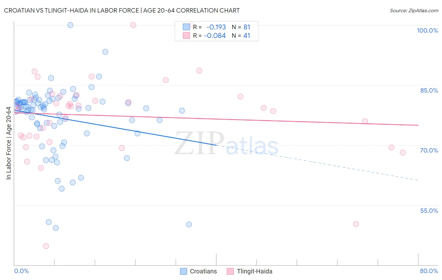 Croatian vs Tlingit-Haida In Labor Force | Age 20-64