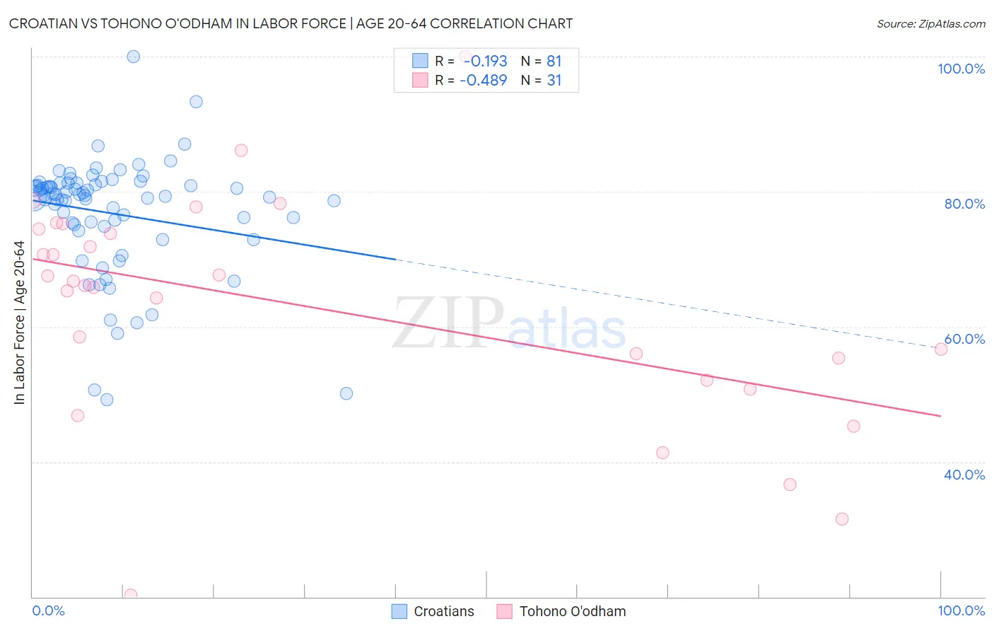 Croatian vs Tohono O'odham In Labor Force | Age 20-64