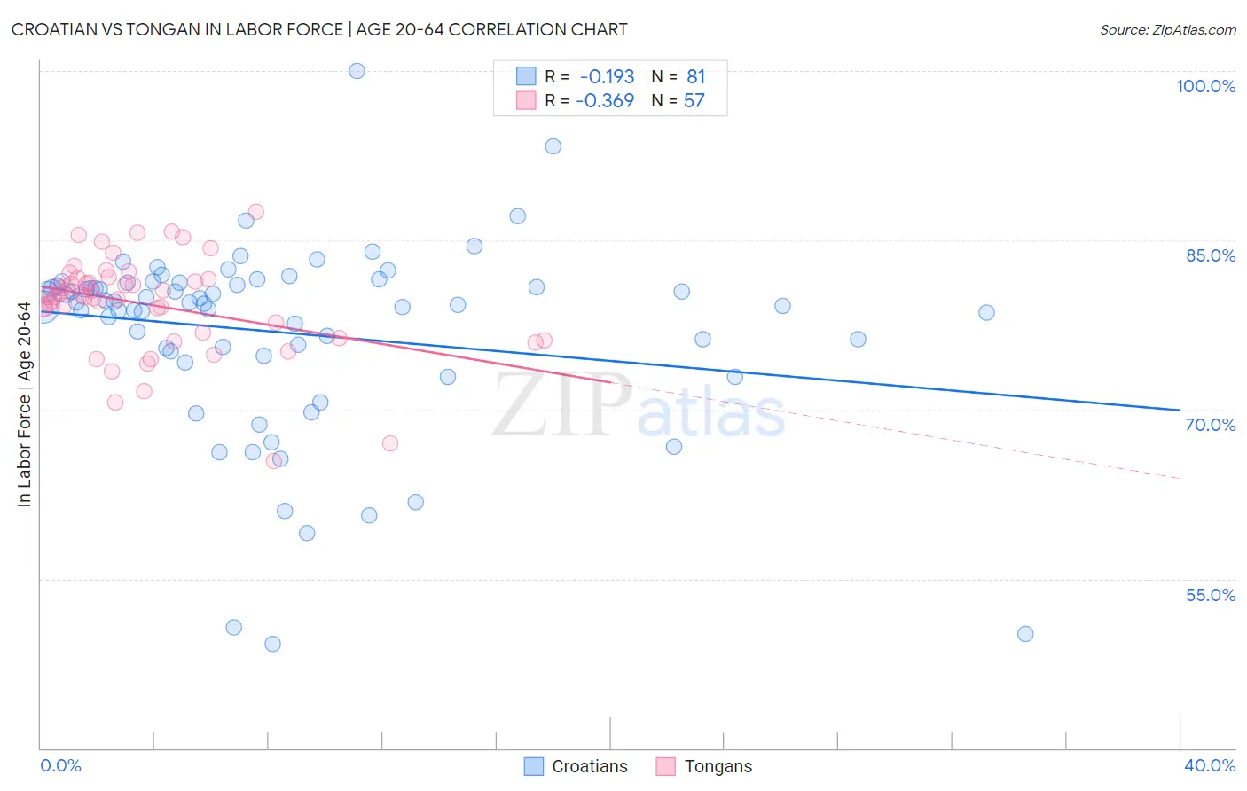 Croatian vs Tongan In Labor Force | Age 20-64