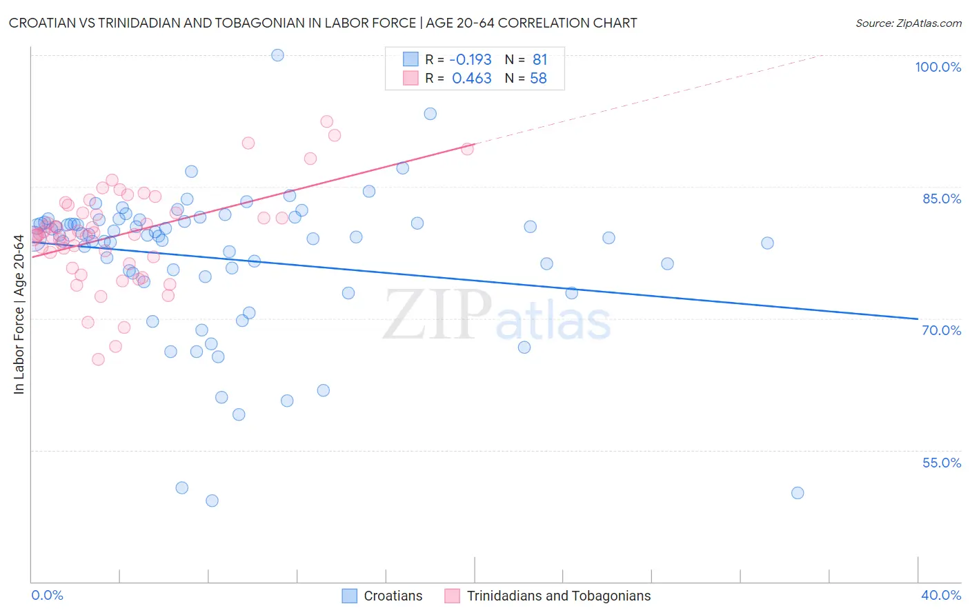 Croatian vs Trinidadian and Tobagonian In Labor Force | Age 20-64