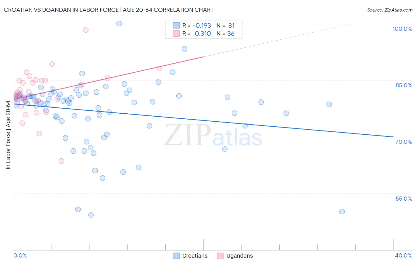 Croatian vs Ugandan In Labor Force | Age 20-64