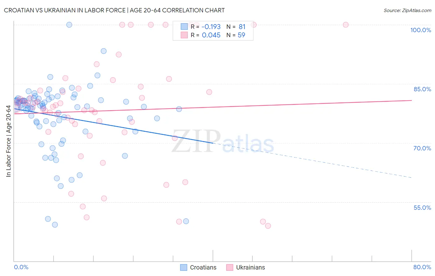 Croatian vs Ukrainian In Labor Force | Age 20-64