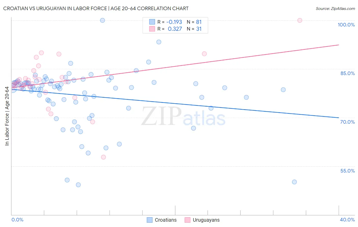 Croatian vs Uruguayan In Labor Force | Age 20-64