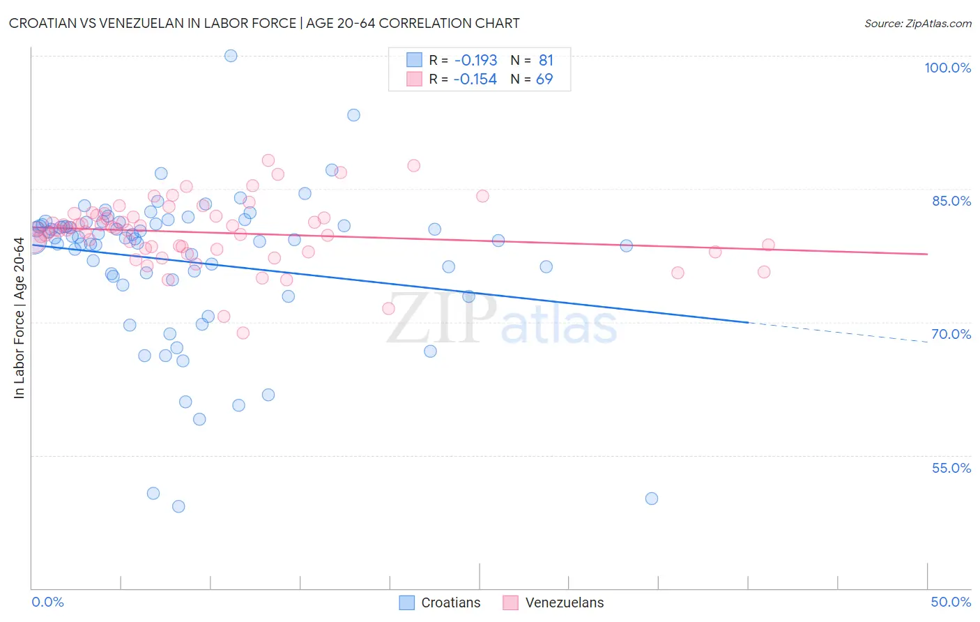 Croatian vs Venezuelan In Labor Force | Age 20-64