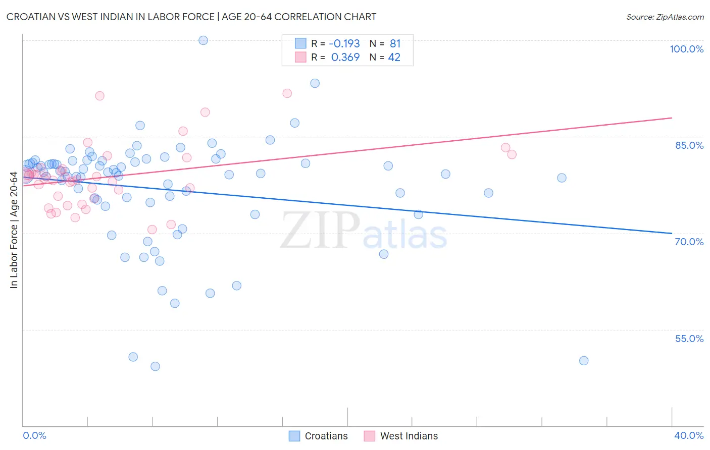Croatian vs West Indian In Labor Force | Age 20-64