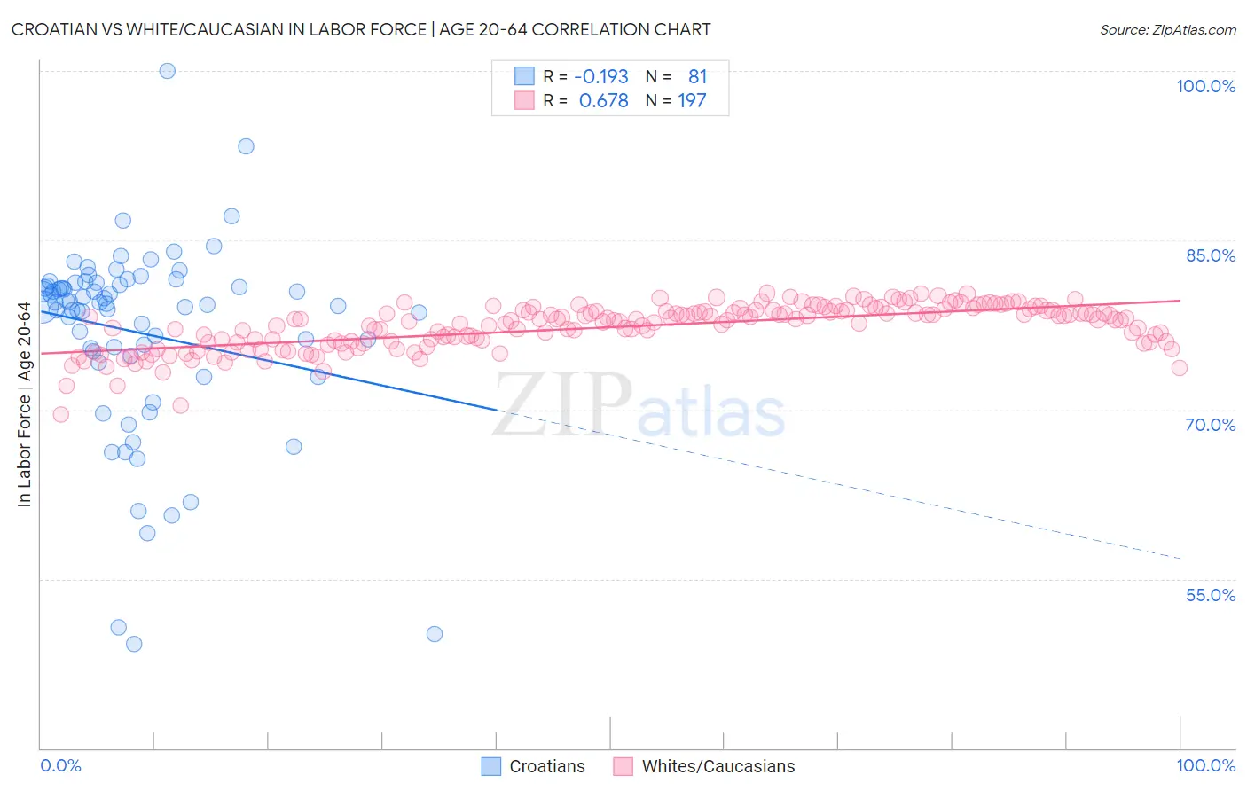 Croatian vs White/Caucasian In Labor Force | Age 20-64