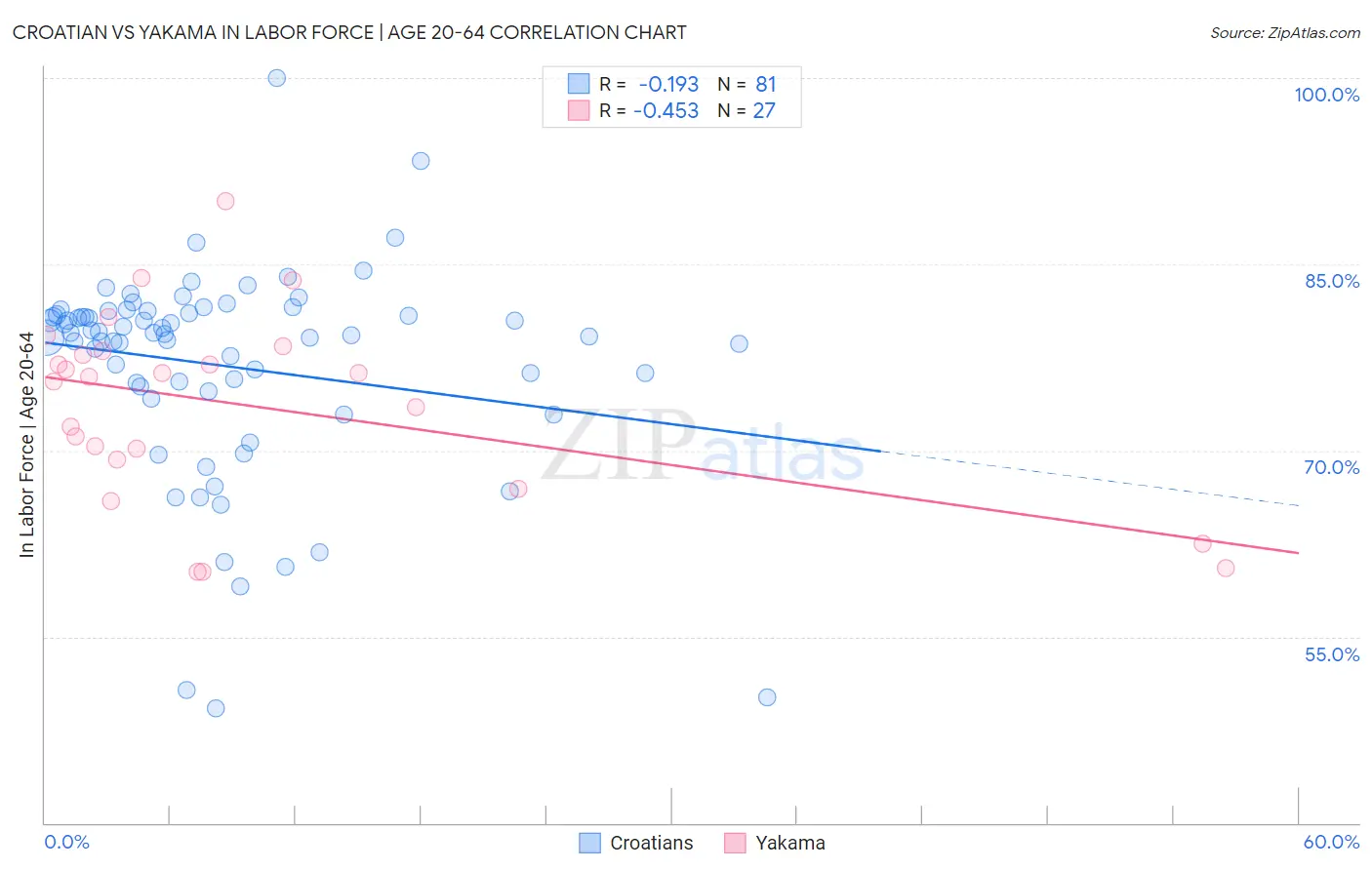 Croatian vs Yakama In Labor Force | Age 20-64