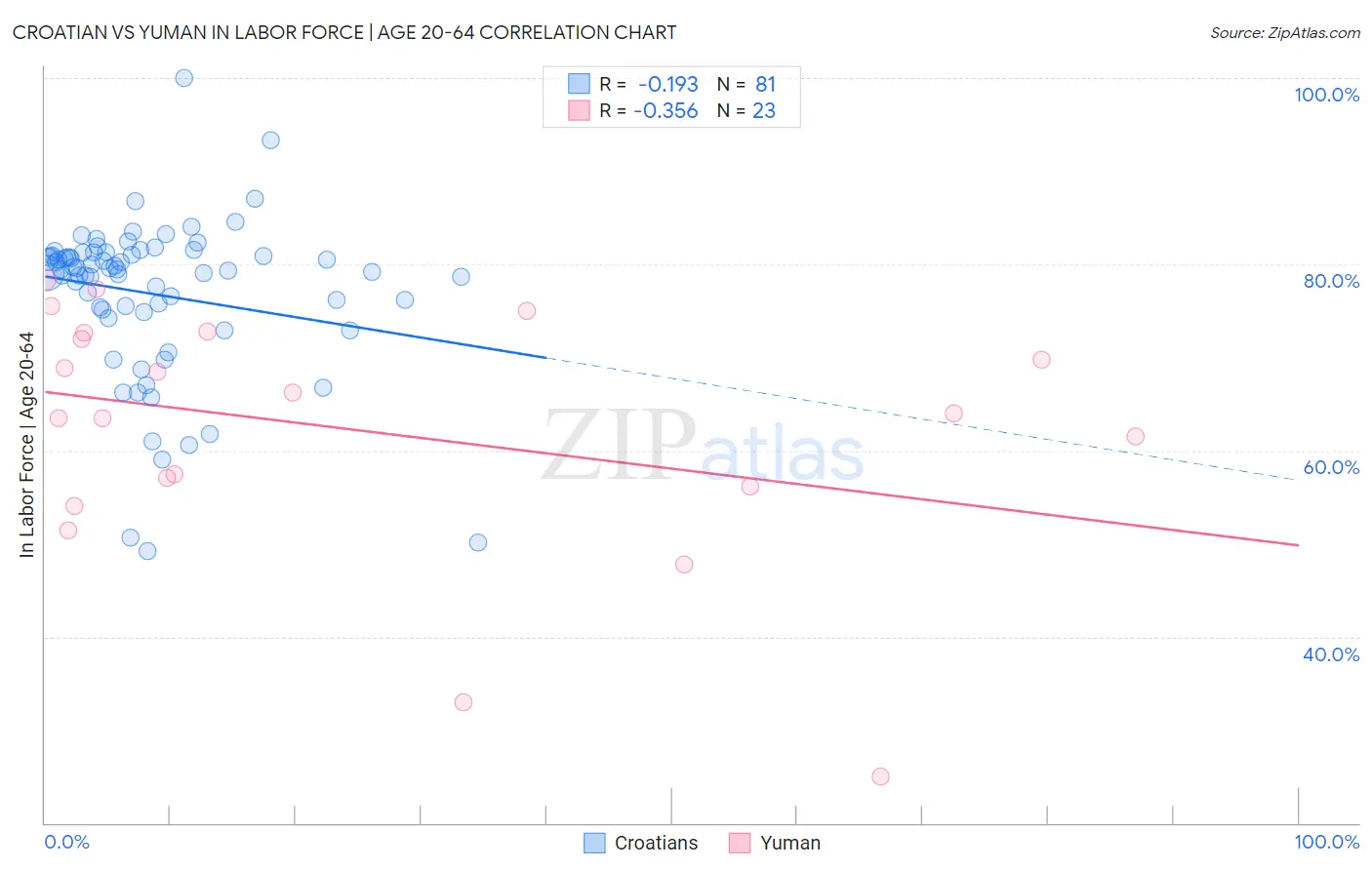 Croatian vs Yuman In Labor Force | Age 20-64