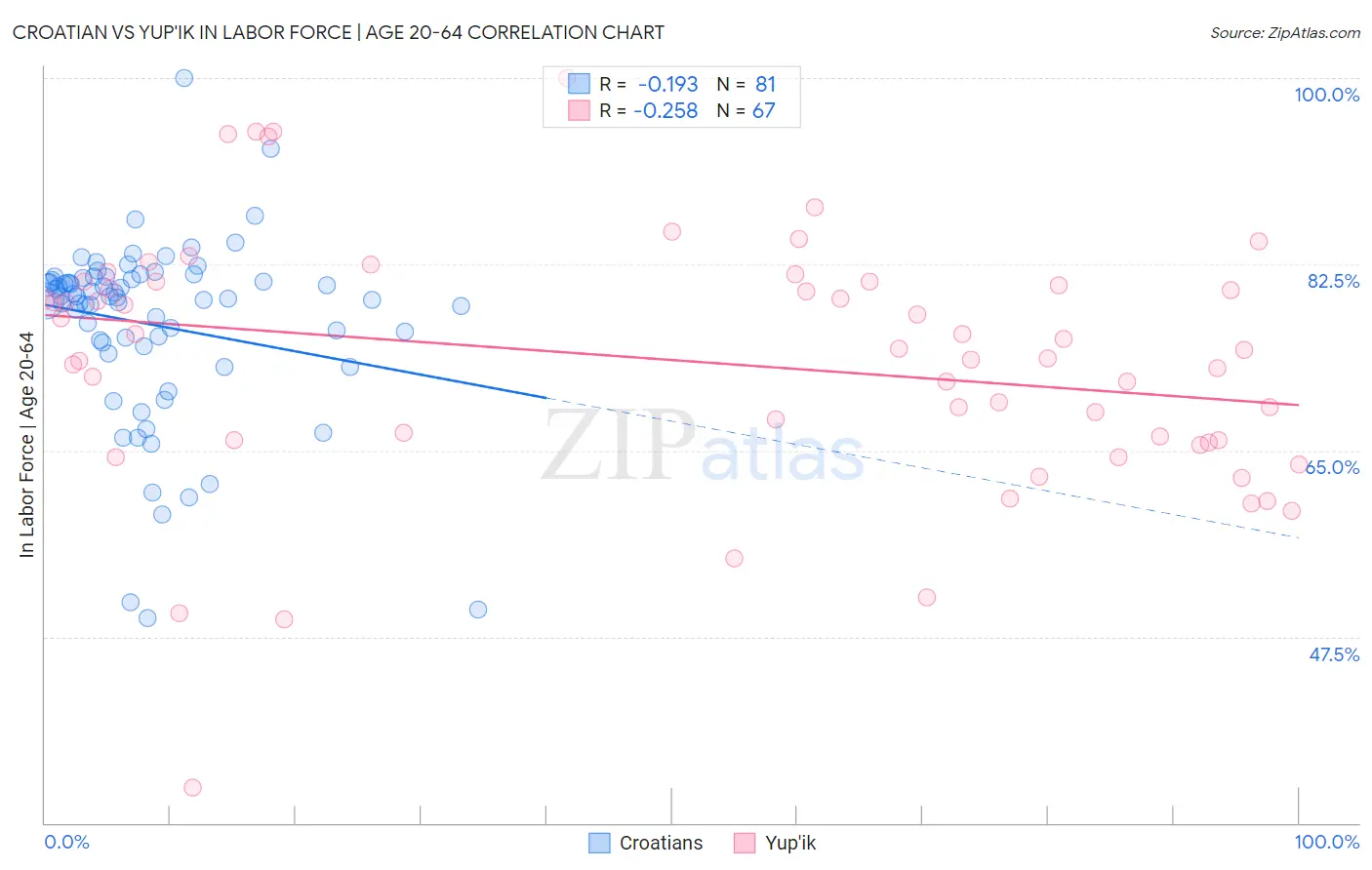 Croatian vs Yup'ik In Labor Force | Age 20-64