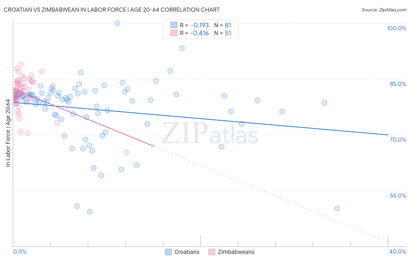Croatian vs Zimbabwean In Labor Force | Age 20-64
